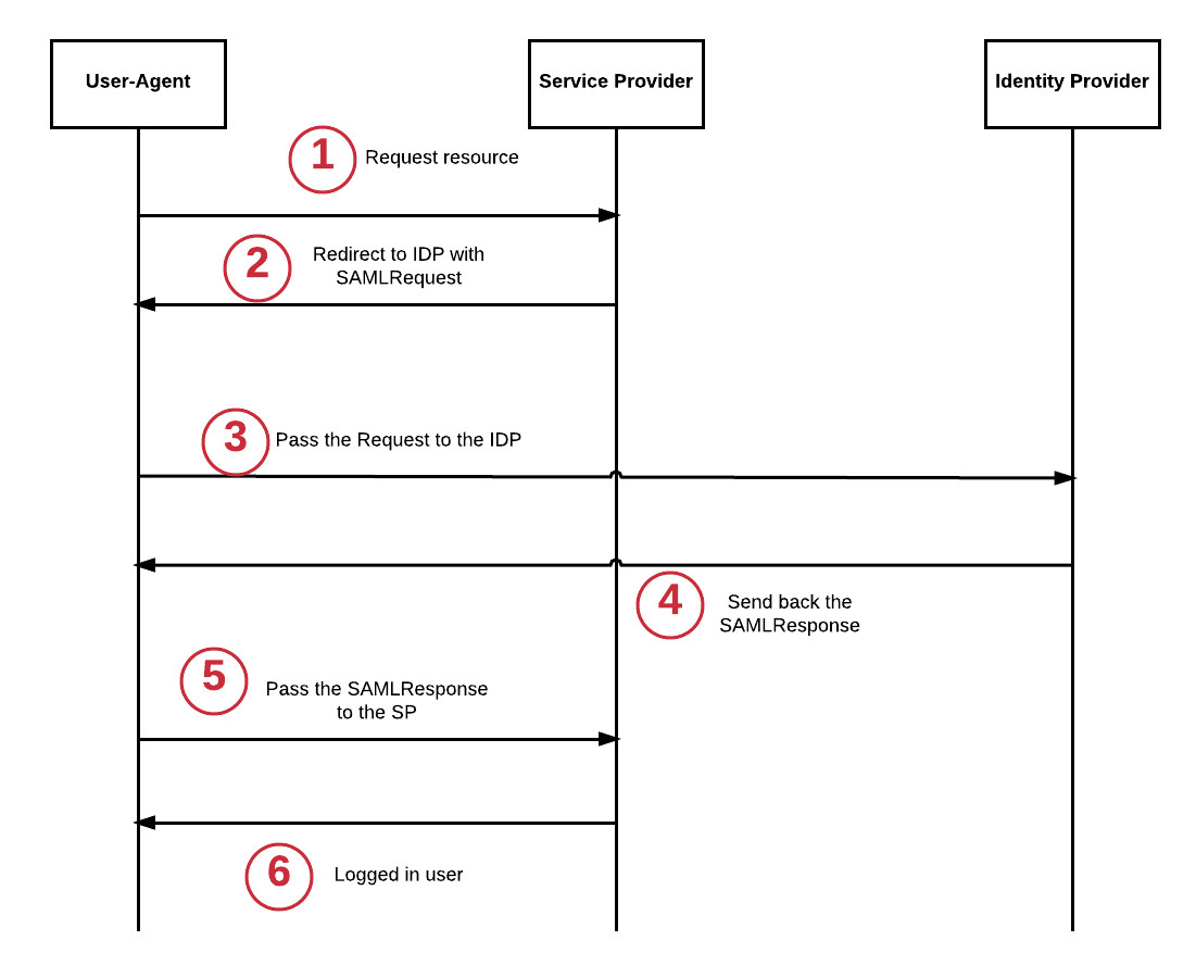 SAML Authentication Flow Diagram showing the interaction between User-Agent, Service Provider, and Identity Provider