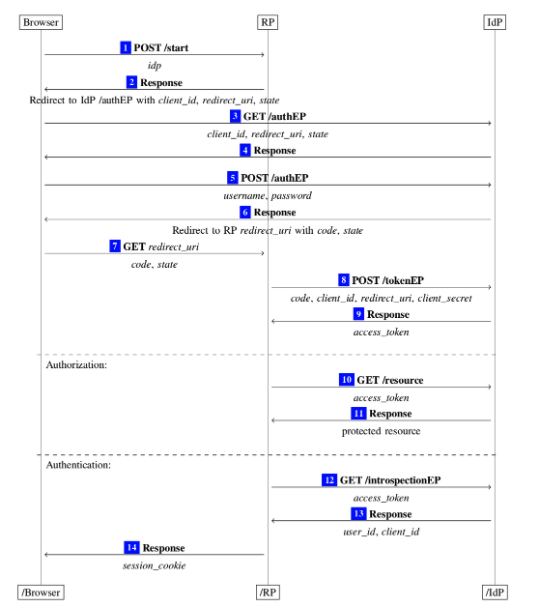 OAuth2 Protocol Flow diagram showing the interaction between Browser, RP, and IDP